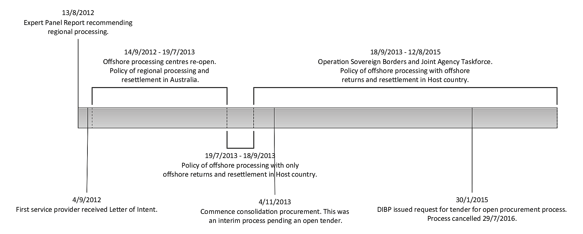 Timeline of key policy points and procurement actions Timeline of key policy points and procurement actions