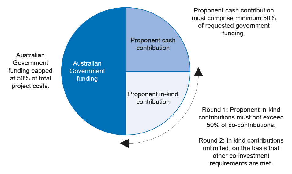 Co-investment requirements for the programme (cash and in-kind) Co-investment requirements for the programme (cash and in-kind)