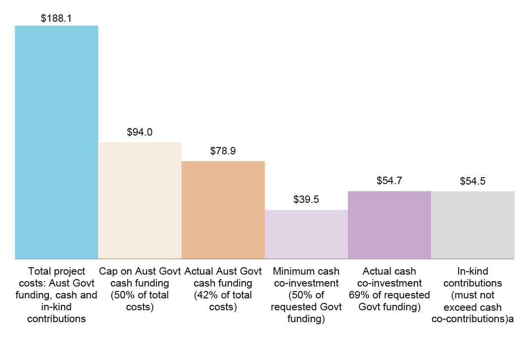 Australian Government funding and co-investment, Rounds 1 and 2 ($m) Australian Government funding and co-investment, Rounds 1 and 2 ($m)