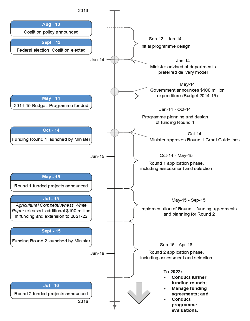 Programme implementation timeline, August 2013 to July 2016 Programme implementation timeline, August 2013 to July 2016