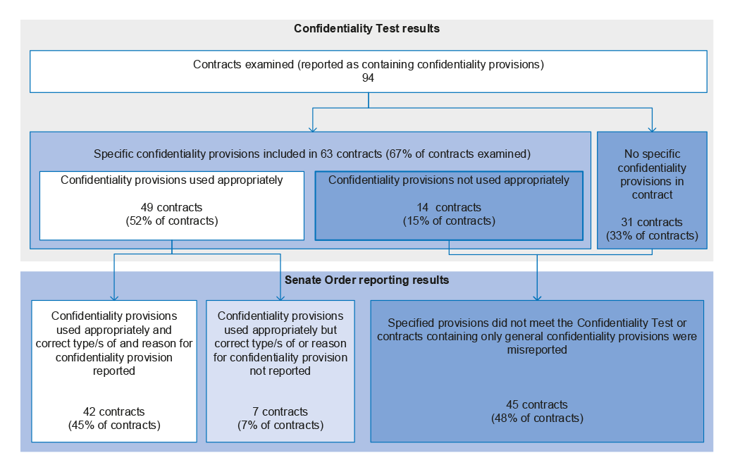 Contract analysis result: appropriateness of the use and reporting of confidentiality provisions