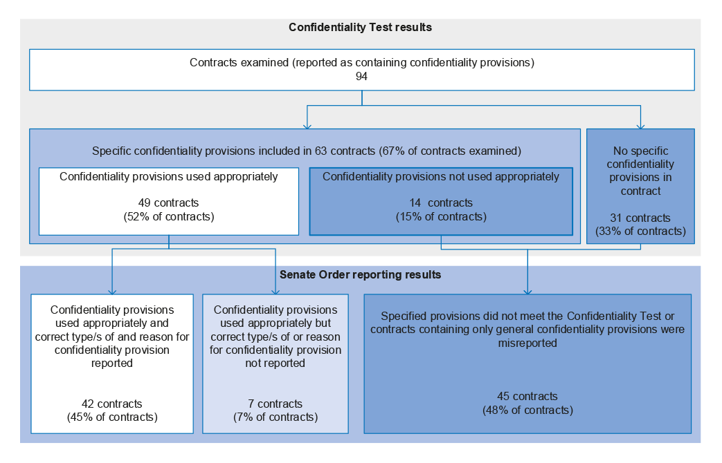 Contract analysis result: appropriateness of the use and reporting of confidentiality provisions