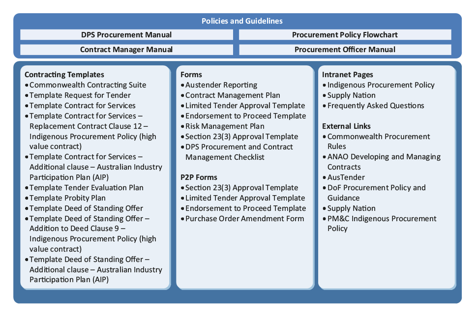 Contract Management Process Flow Chart