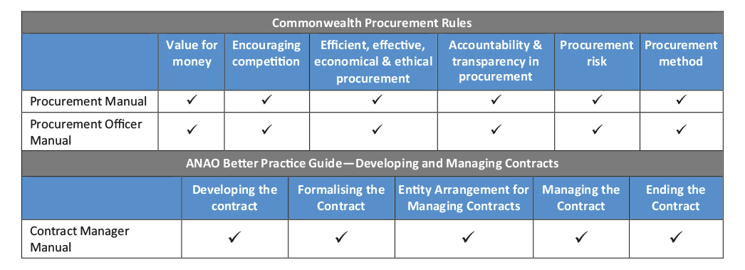 Assessment of DPS contract management guidance manuals