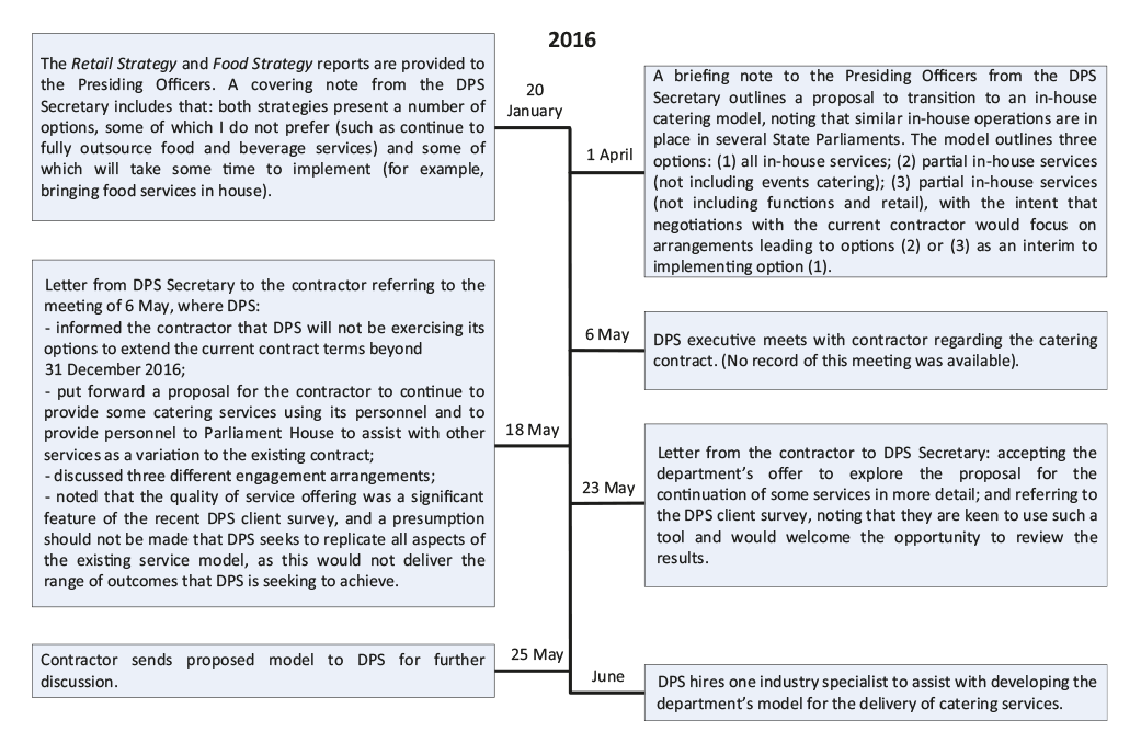 DPS steps leading to the development of a new catering model, January to June 2016
