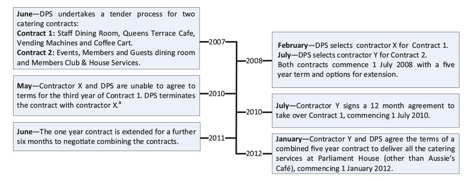 Contract arrangements for the provision of catering services at Parliament House, 2007 to 2012
