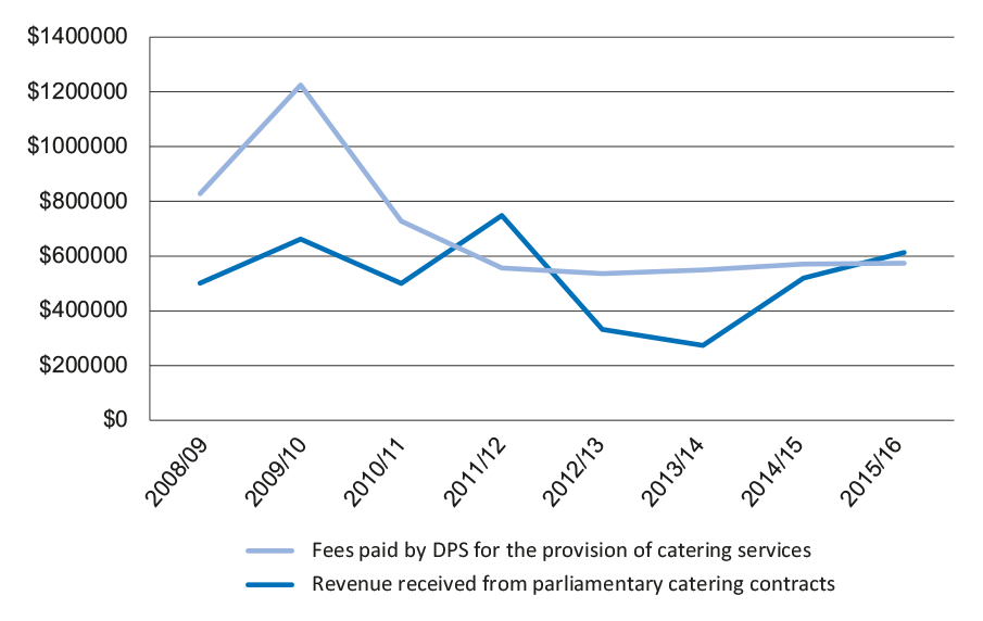Licence fees and management fees: 2008–09 to March 2016