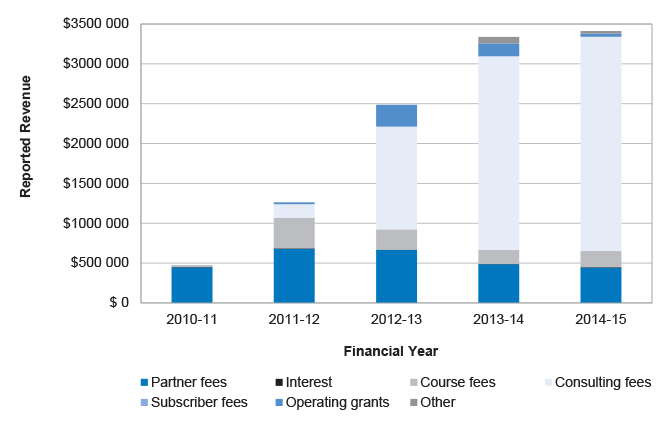 ICCPM Revenue: 2010–11 to 2014–15 ICCPM Revenue: 2010–11 to 2014–15