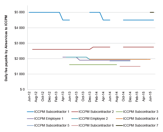 Daily consultancy fee rates paid by Airservices to ICCPM Daily consultancy fee rates paid by Airservices to ICCPM