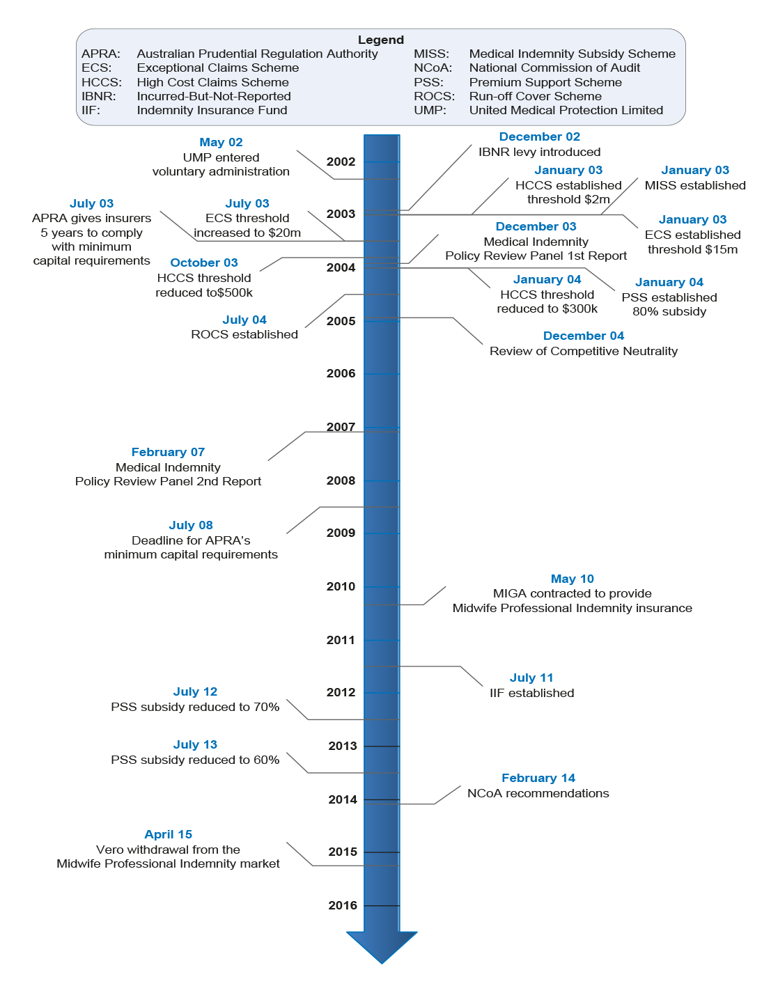 Timeline of key indemnity insurance events from 2002 to 2016 Timeline of key indemnity insurance events from 2002 to 2016