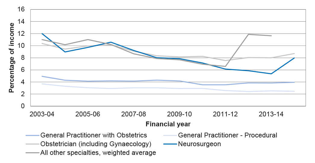 Average premiums for medical indemnity insurance, by specialty, before the Premium Support Scheme subsidies Average premiums for medical indemnity insurance, by specialty, before the Premium Support Scheme subsidies