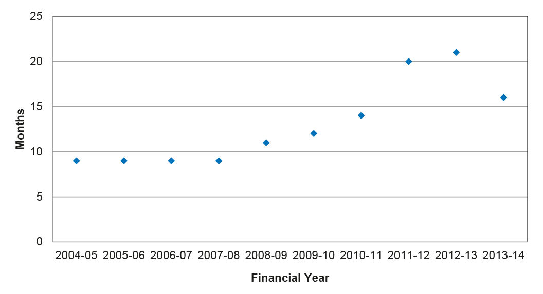 Tabling of Australian Government Actuary reports in Parliament: time between reporting period (end of financial year) and actual tabling (months) Tabling of Australian Government Actuary reports in Parliament: time between reporting period (end of financial year) and actual tabling (months)