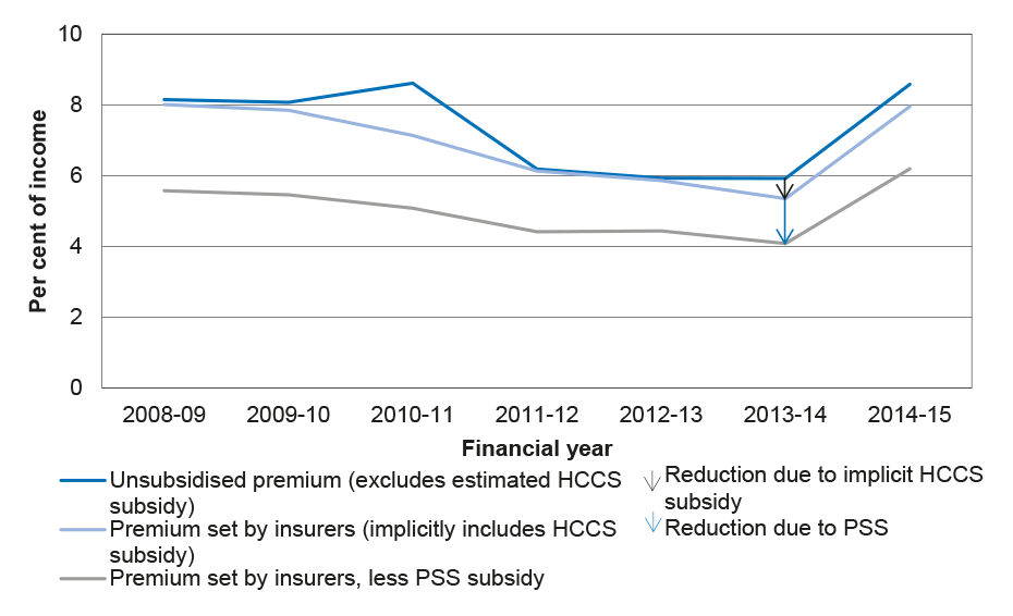 Impact of the High Cost Claims and Premium Support Schemes on premiums paid by neurosurgeons for medical indemnity insurance as a percentage of income Impact of the High Cost Claims and Premium Support Schemes on premiums paid by neurosurgeons for medical indemnity insurance as a percentage of income
