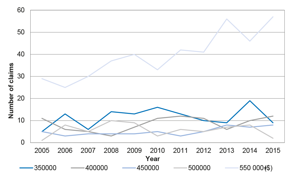 Growth in High Cost Claims Scheme large claims over time Growth in High Cost Claims Scheme large claims over time