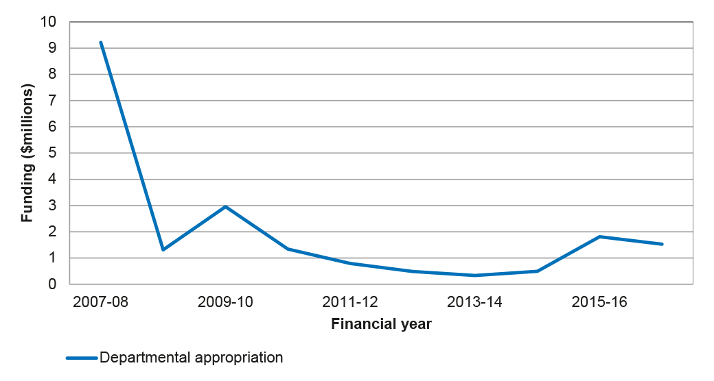 Health’s Departmental Expenses for the Indemnity Insurance Fund Health’s Departmental Expenses for the Indemnity Insurance Fund