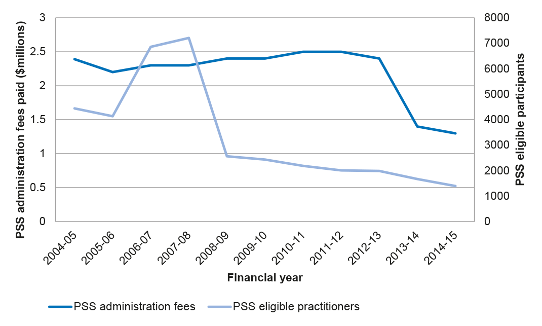 Premium Support Scheme administration fees compared to eligible participants 2004–05 to 2014–15 Premium Support Scheme administration fees compared to eligible participants 2004–05 to 2014–15