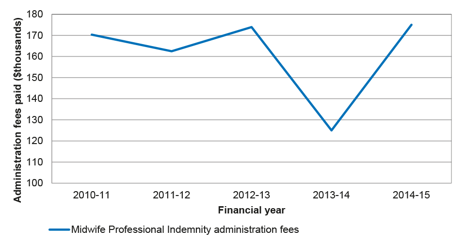 Midwife Professional Indemnity Scheme administration fees 2010–11 to 2014–15 Midwife Professional Indemnity Scheme administration fees 2010–11 to 2014–15