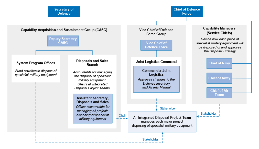 Organisational arrangements for managing the disposal of specialist military equipment. Organisational arrangements for managing the disposal of specialist military equipment.