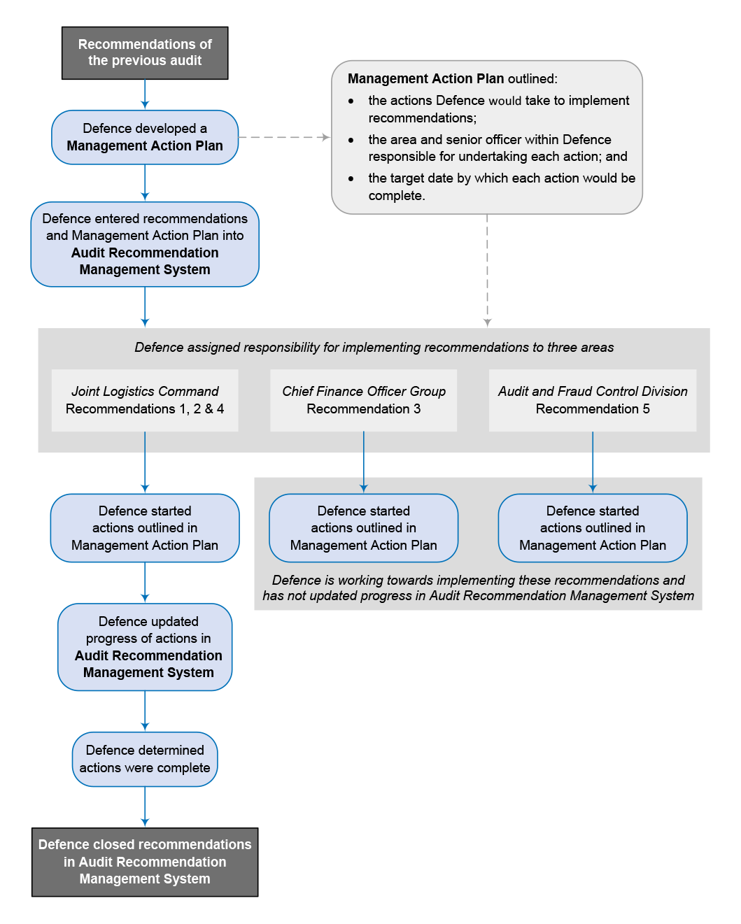 Implementing the recommendations of the previous audit Implementing the recommendations of the previous audit