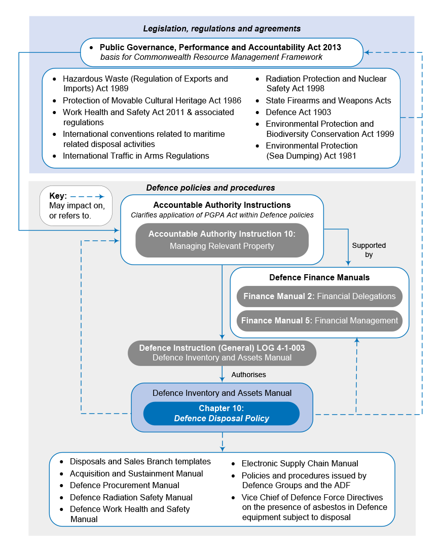 Defence’s framework of rules and guidelines for disposing of specialist military equipment Defence’s framework of rules and guidelines for disposing of specialist military equipment