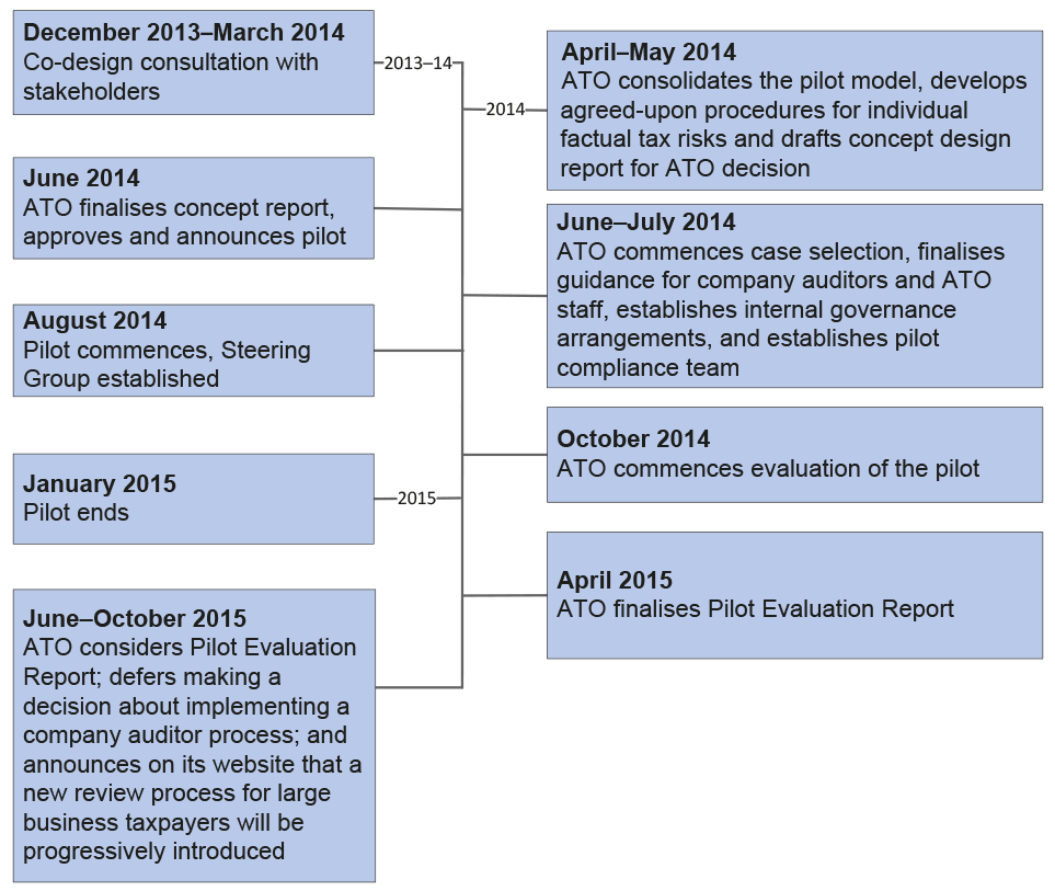 Timeline for the External Compliance Assurance Process pilot Timeline for the External Compliance Assurance Process pilot