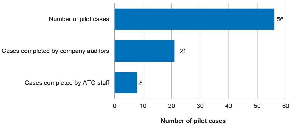 Cases involved in the pilot process Cases involved in the pilot process