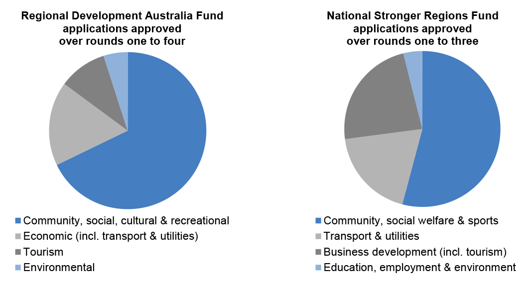 Comparison of infrastructure programs by types of projects approved Comparison of infrastructure programs by types of projects approved