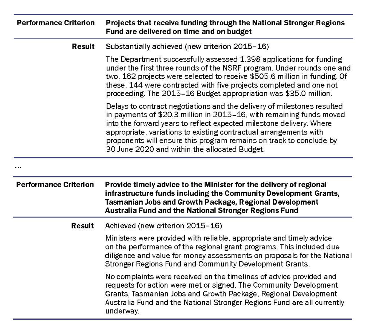 Extract from 2015–16 Annual Report: results against performance criteria Extract from 2015–16 Annual Report: results against performance criteria