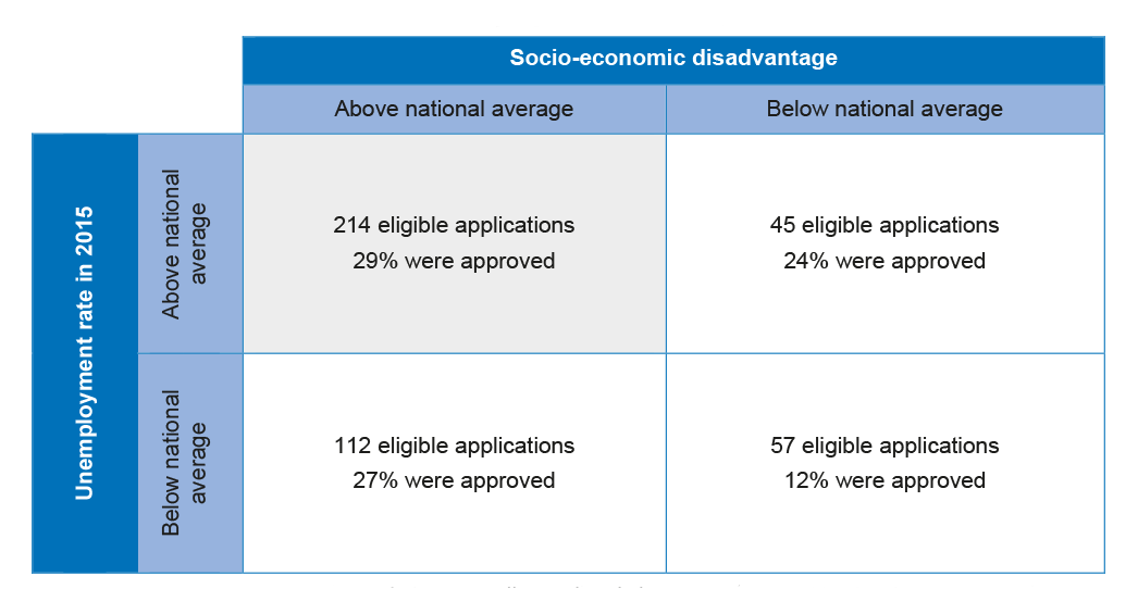 Success rates of eligible applications in round two by the socio-economic circumstances and unemployment rate of regions Success rates of eligible applications in round two by the socio-economic circumstances and unemployment rate of regions