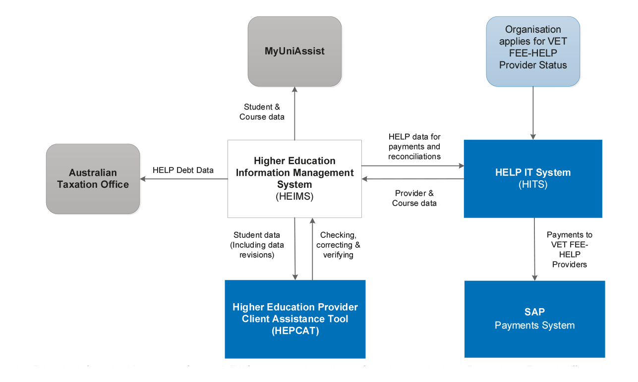 Diagram showing Information technology systems supporting the Higher Education Loan Program