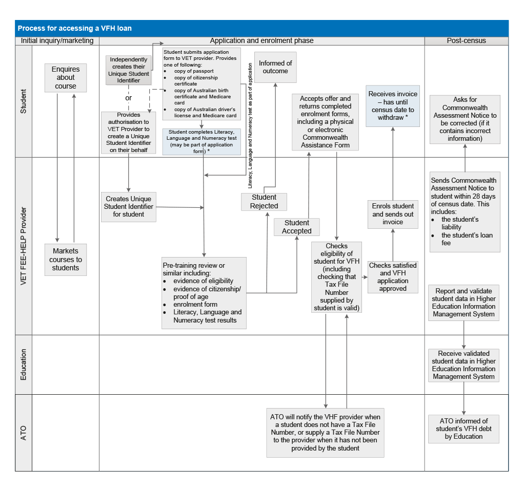 Workflow diagram of process for accessing a VET FEE-HELP loan