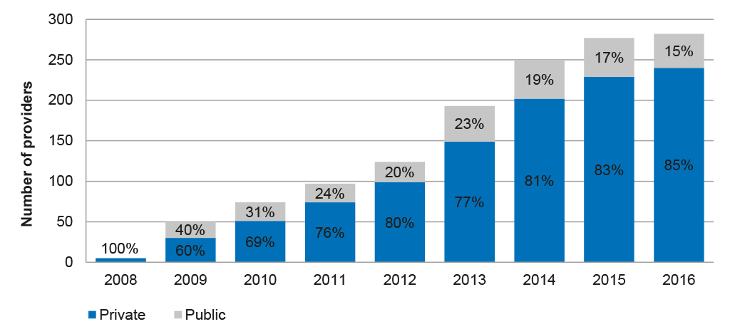 Chart showing approved VET FEE-HELP providers, 2008 to 30 June 2016