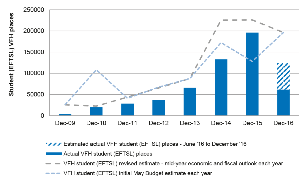 Chart showing estimated and actual VFH student places, 2009 to 2016