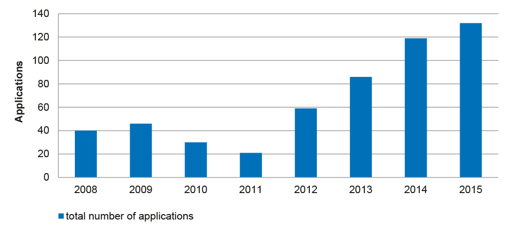 chart showing applications received from registered training organisations seeking approved VET FEE-HELP provider status, 2008 to 2015