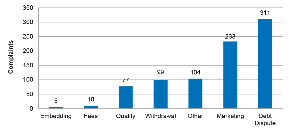 Chart showing VET FEE-HELP complaints reported by Education in 2015
