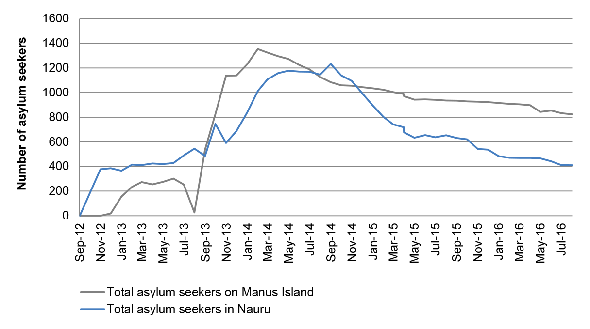 Number of asylum seekers held in Nauru and on Manus Island