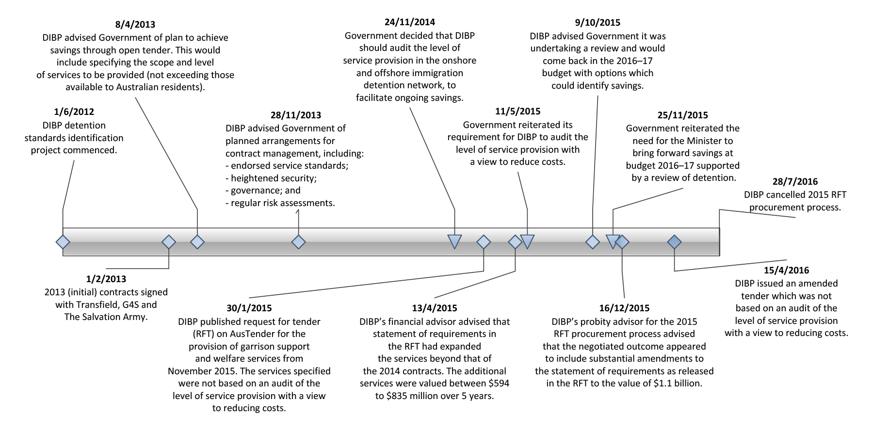 Consideration of service standards