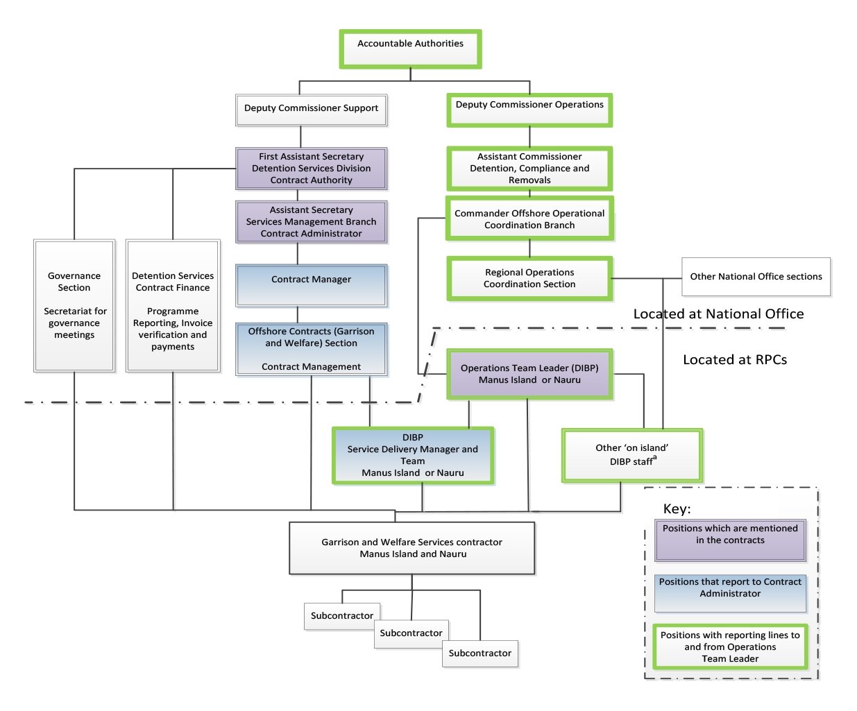 DIBP’s key internal administrative arrangements for the garrison support and welfare services contracts