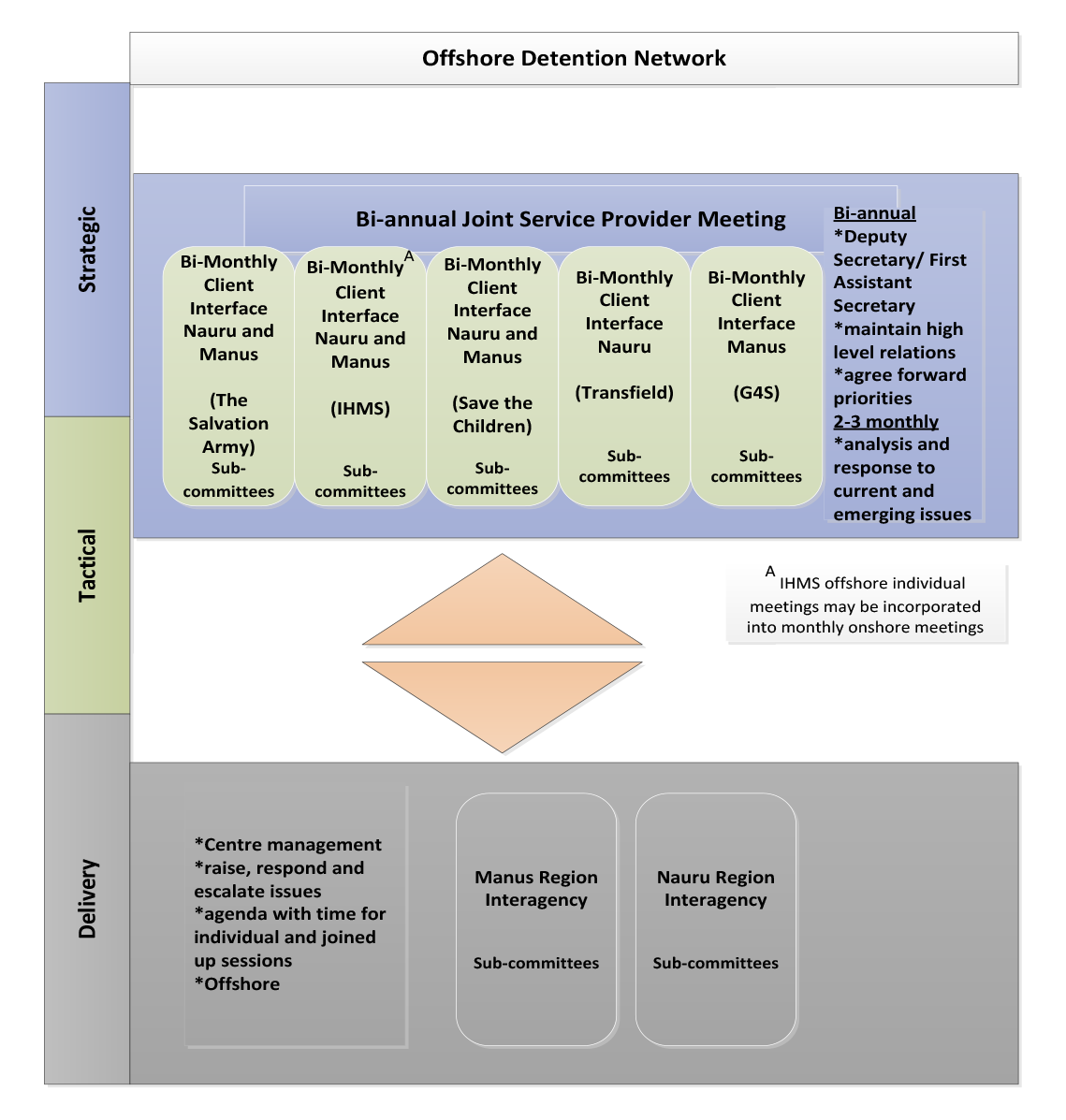 Initial governance arrangements to support service delivery: onshore and offshore detention services contracts