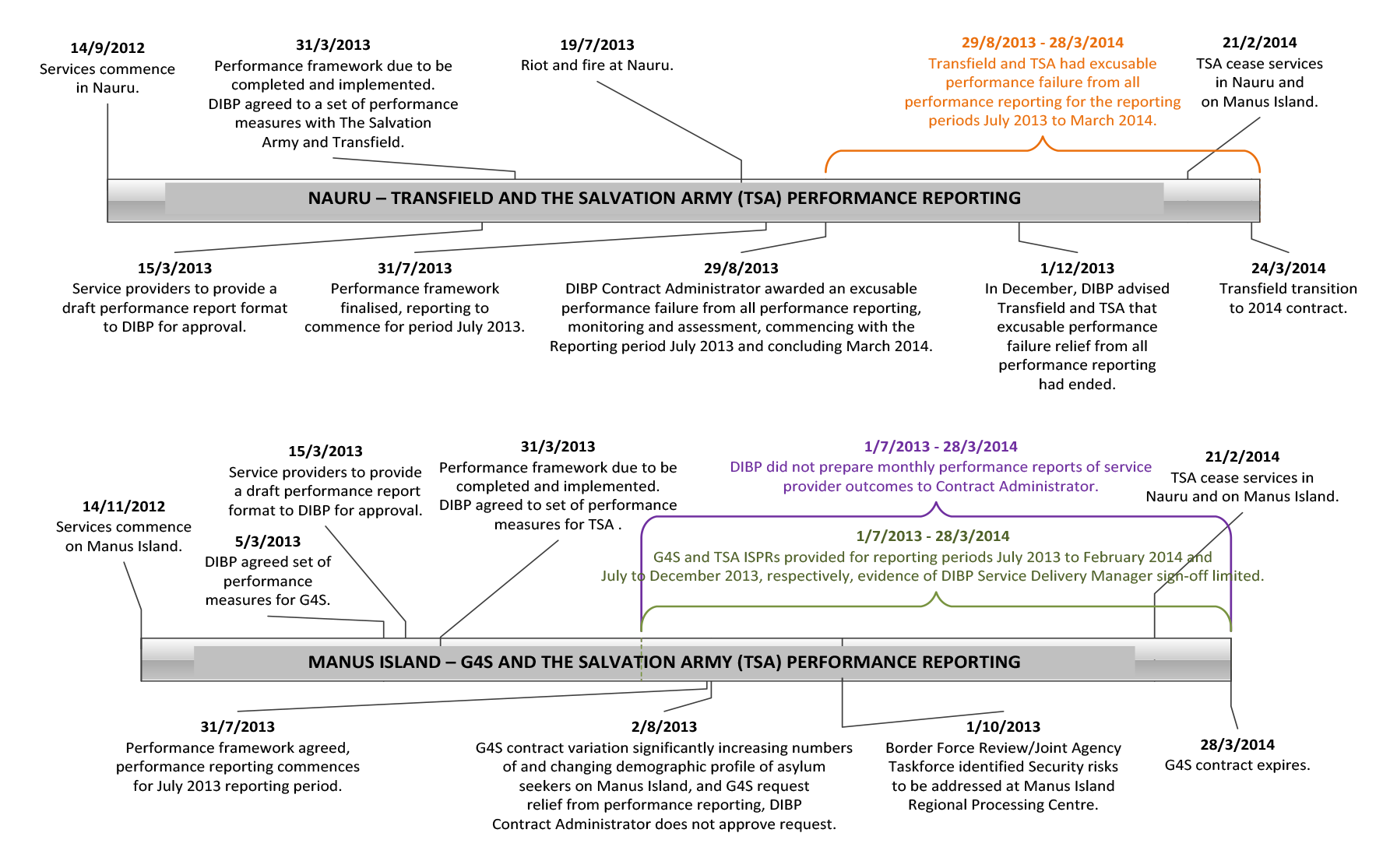 Implementation of performance framework for services in Nauru and on Manus Island—2013 contracts