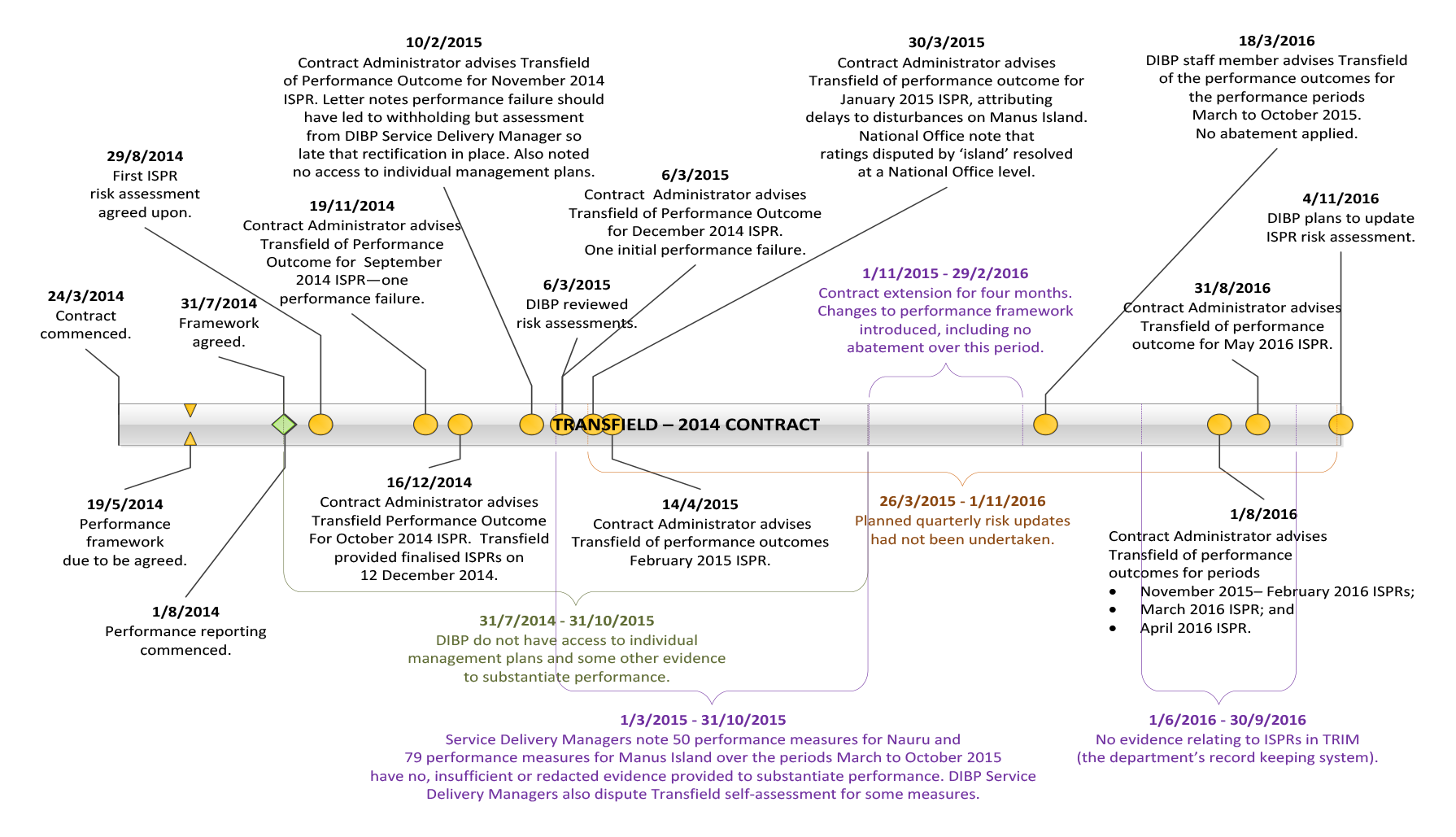 DIBP implementation of the performance framework for Transfield’s 2014 contract