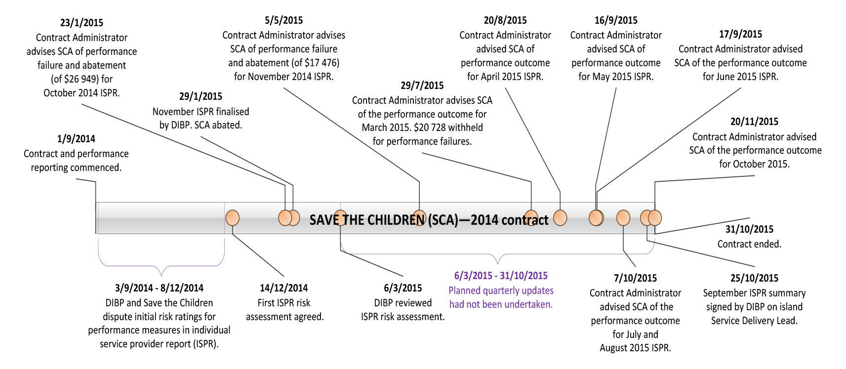 DIBP implementation of the performance framework for Save the Children’s 2014 contract