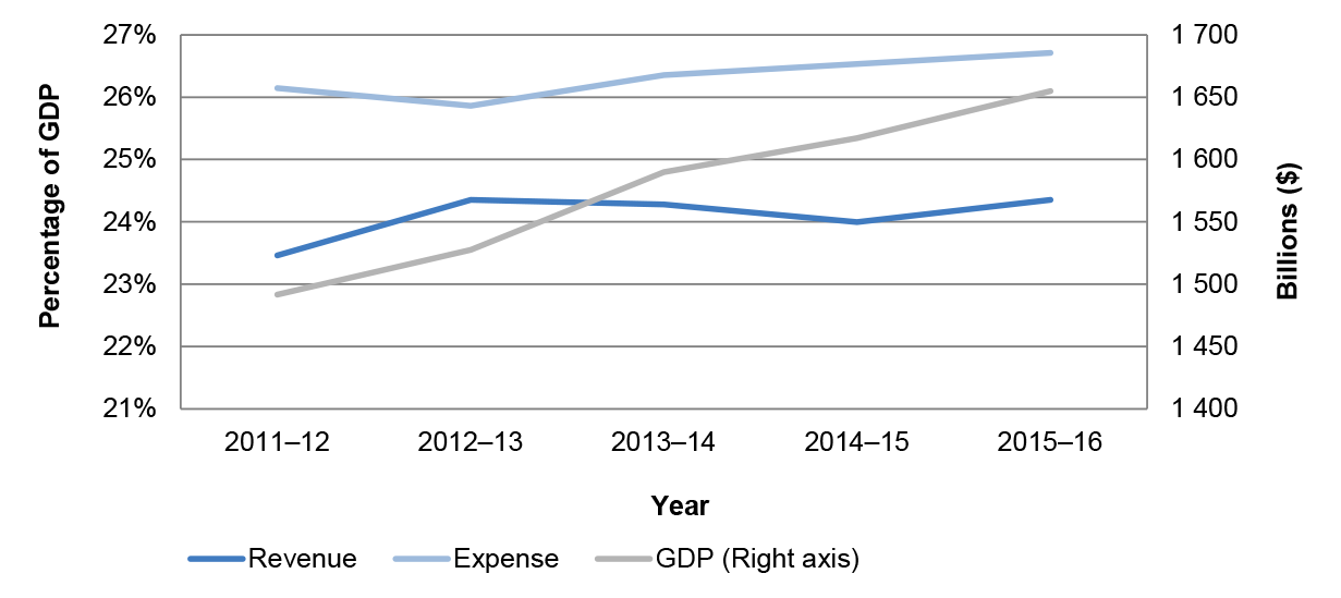 Australian Government’s total revenue and total expenses as a per cent of GDP