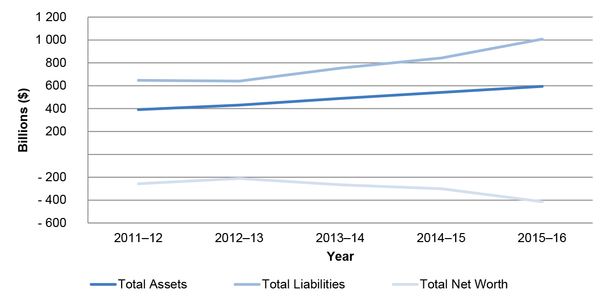 Australian Government’s total assets, total liabilities and net worth