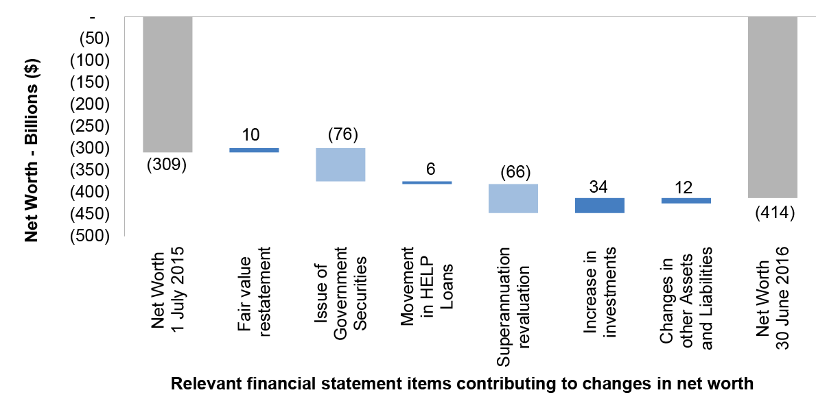 Total changes in the Australian Government’s net worth in 2015–16