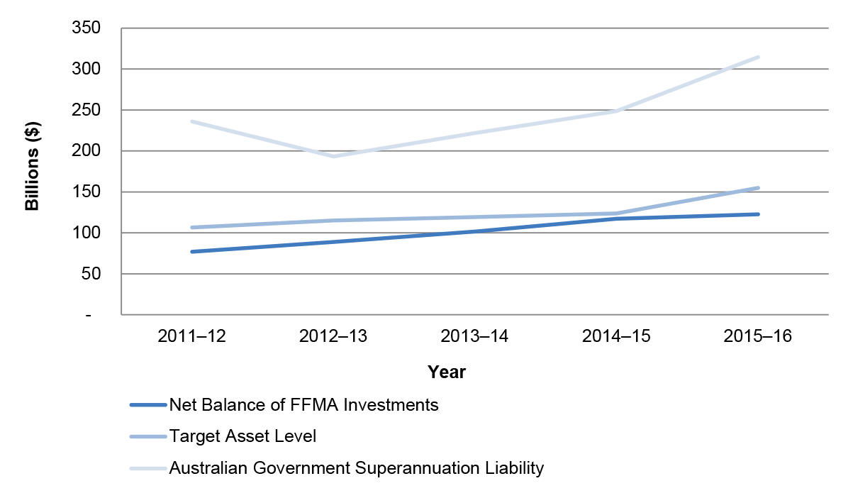 Total value of Australian Government superannuation liabilities and Future Fund investments; and the target asset level