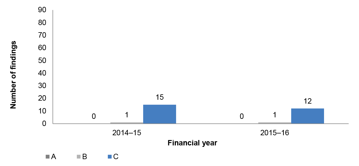 Purchases and payables management audit findings