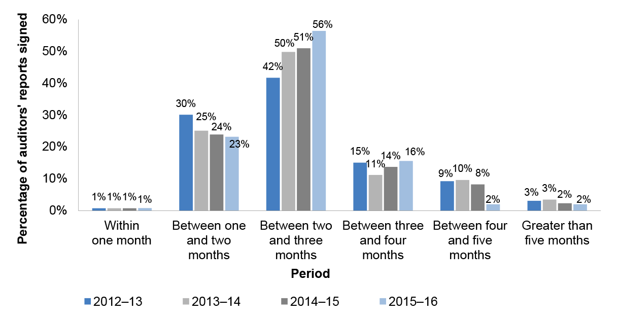 Timeframes for entity reporting from end of financial year reporting date
