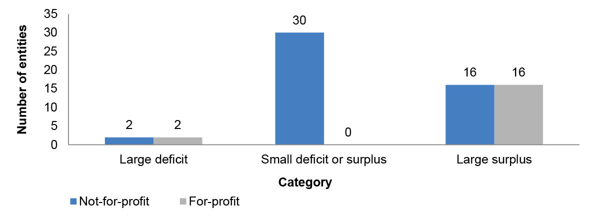 Operating results analysis