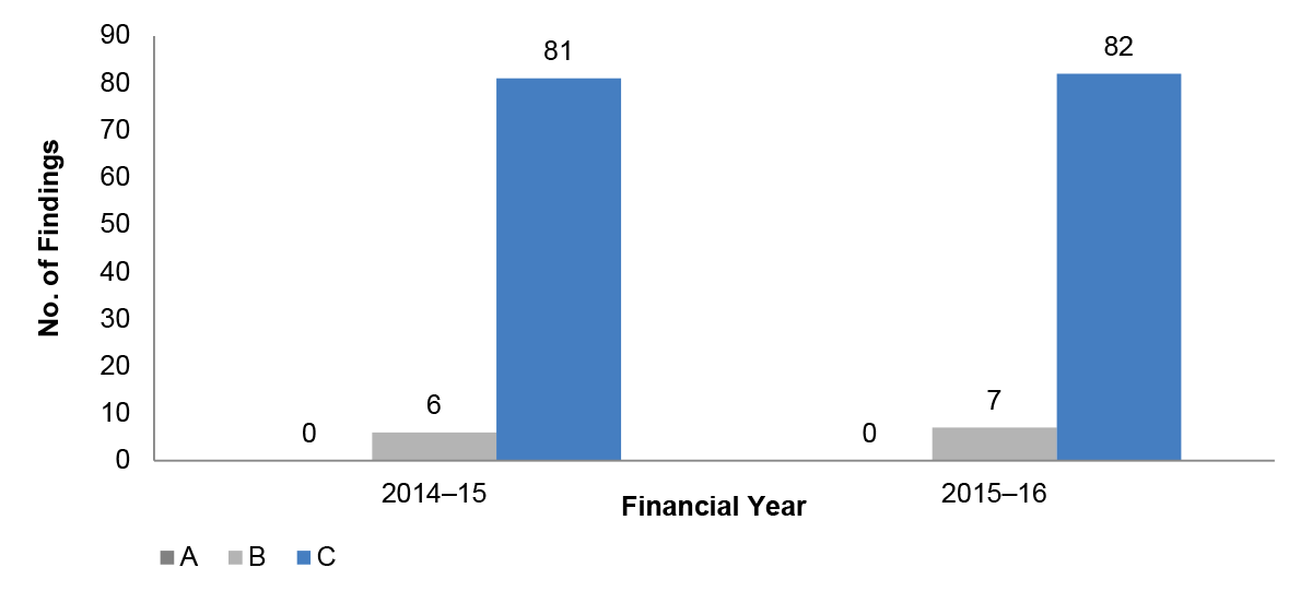 IT control environment audit findings